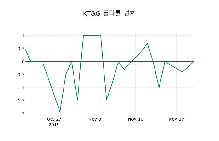 ▲지난 2주간의 등락률 변동정보