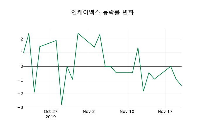 ▲지난 2주간의 등락률 변동정보