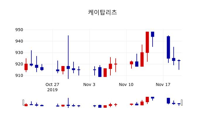 ▲지난 30영업일 동안 케이탑리츠 주가변동정보