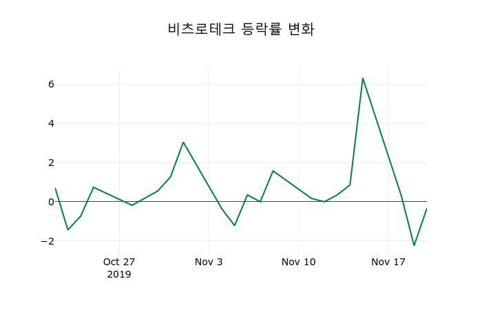 ▲지난 2주간의 등락률 변동정보