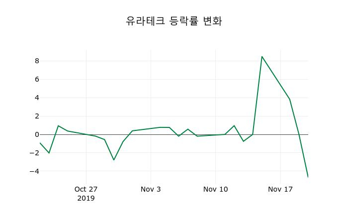 ▲지난 2주간의 등락률 변동정보