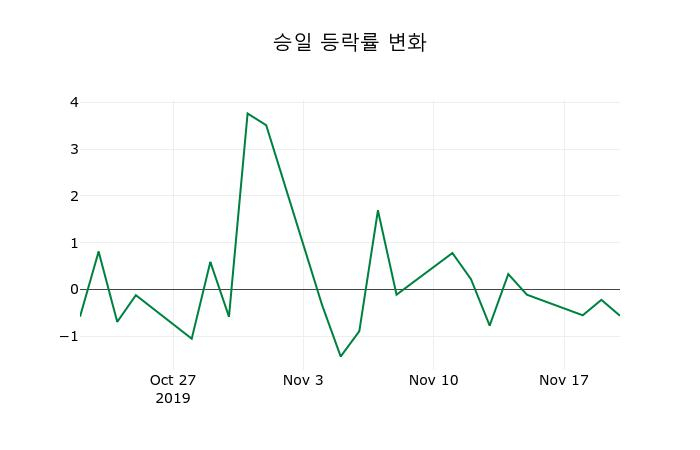 ▲지난 2주간의 등락률 변동정보