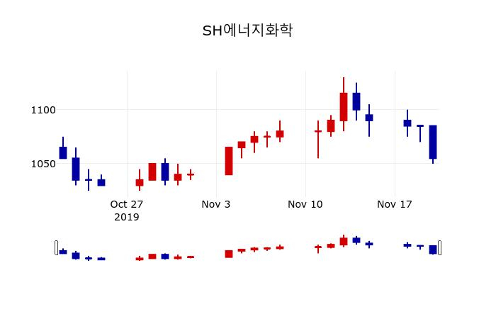 ▲지난 30영업일 동안 SH에너지화학 주가변동정보