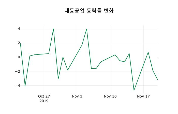 ▲지난 2주간의 등락률 변동정보
