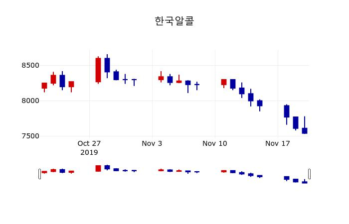 ▲지난 30영업일 동안 한국알콜 주가변동정보