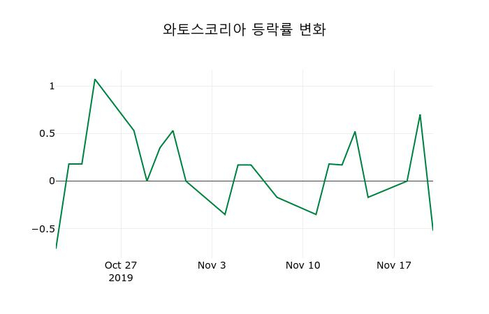 ▲지난 2주간의 등락률 변동정보