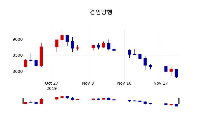 ▲지난 30영업일 동안 경인양행 주가변동정보