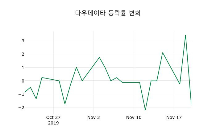 ▲지난 2주간의 등락률 변동정보