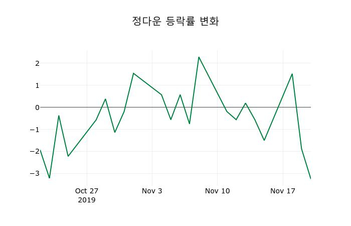 ▲지난 2주간의 등락률 변동정보