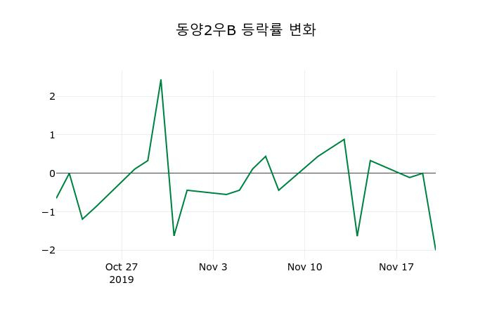 ▲지난 2주간의 등락률 변동정보