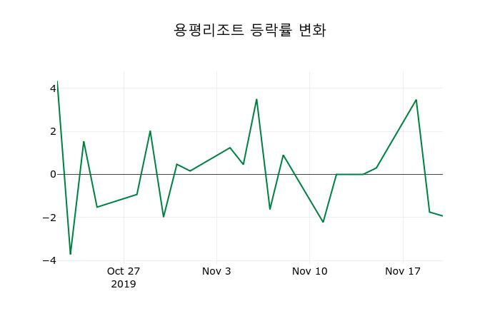 ▲지난 2주간의 등락률 변동정보