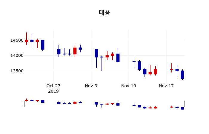 ▲지난 30영업일 동안 대웅 주가변동정보