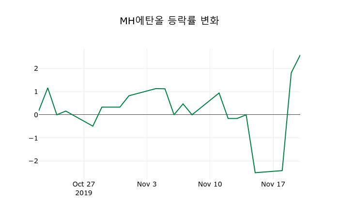 ▲지난 2주간의 등락률 변동정보