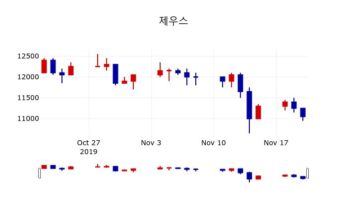 ▲지난 30영업일 동안 제우스 주가변동정보
