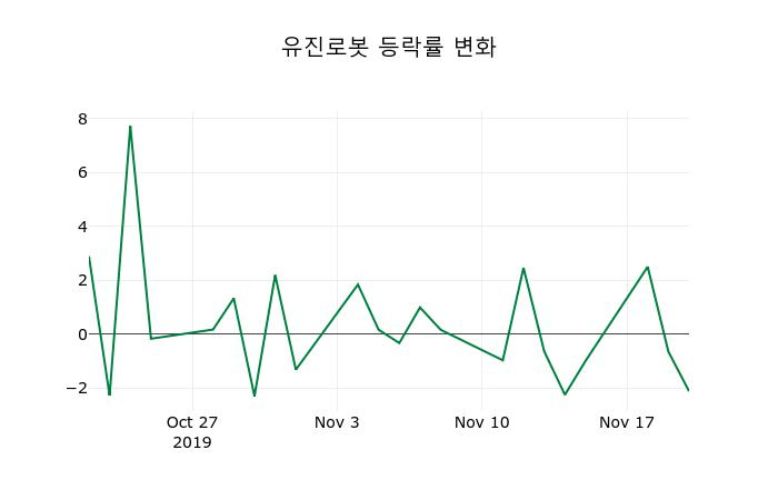 ▲지난 2주간의 등락률 변동정보