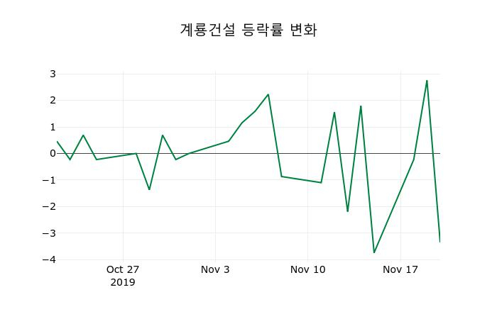 ▲지난 2주간의 등락률 변동정보