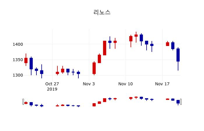 ▲지난 30영업일 동안 리노스 주가변동정보