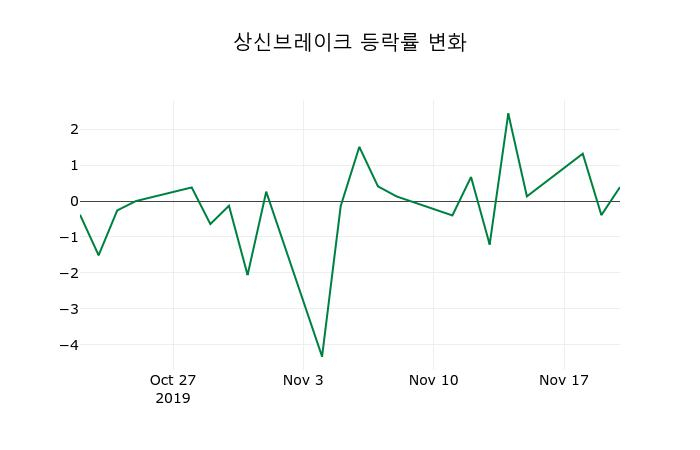 ▲지난 2주간의 등락률 변동정보