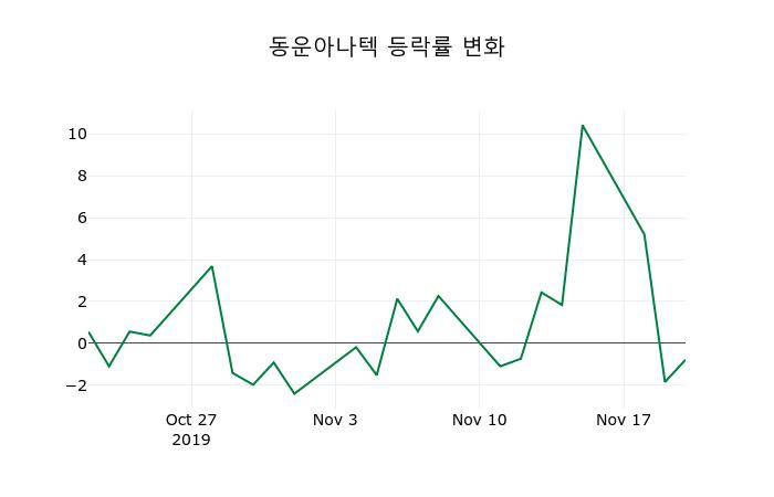 ▲지난 2주간의 등락률 변동정보
