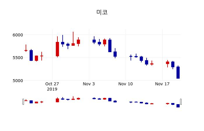 ▲지난 30영업일 동안 미코 주가변동정보