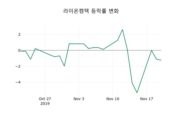 ▲지난 2주간의 등락률 변동정보