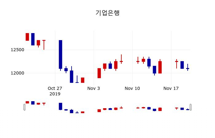▲지난 30영업일 동안 기업은행 주가변동정보