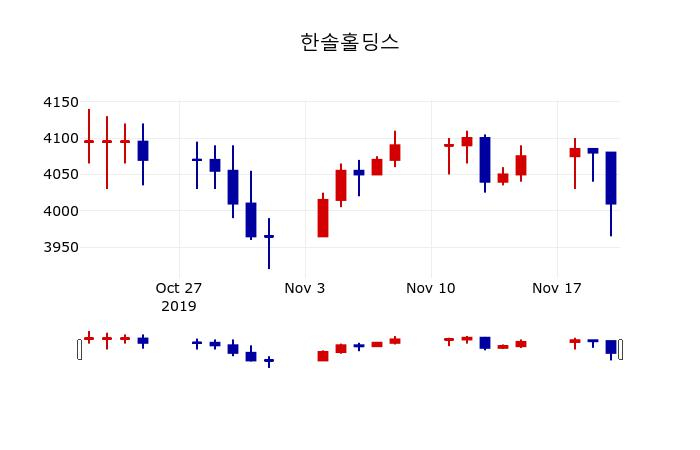 ▲지난 30영업일 동안 한솔홀딩스 주가변동정보