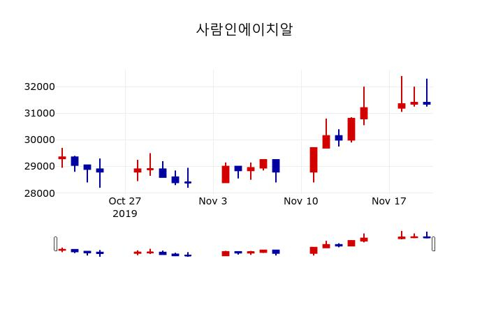 ▲지난 30영업일 동안 사람인에이치알 주가변동정보