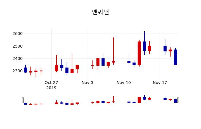 ▲지난 30영업일 동안 앤씨앤 주가변동정보