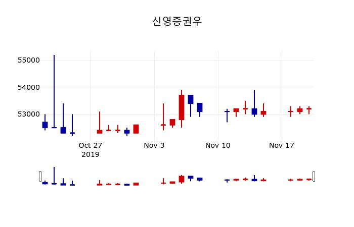 ▲지난 30영업일 동안 신영증권우 주가변동정보