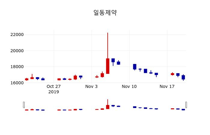 ▲지난 30영업일 동안 일동제약 주가변동정보