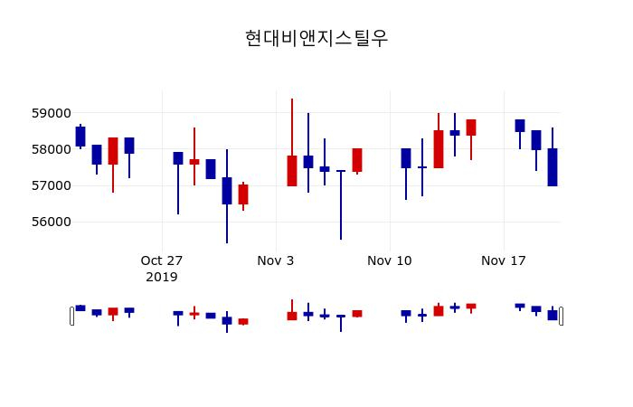 ▲지난 30영업일 동안 현대비앤지스틸우 주가변동정보