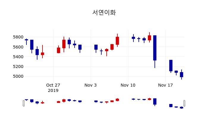 ▲지난 30영업일 동안 서연이화 주가변동정보