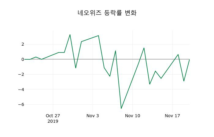 ▲지난 2주간의 등락률 변동정보