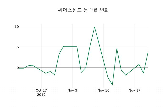 ▲지난 2주간의 등락률 변동정보