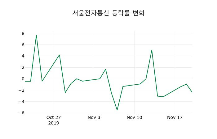 ▲지난 2주간의 등락률 변동정보