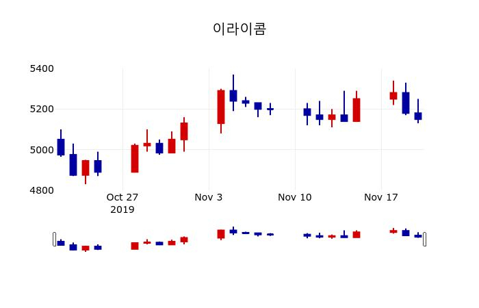 ▲지난 30영업일 동안 이라이콤 주가변동정보