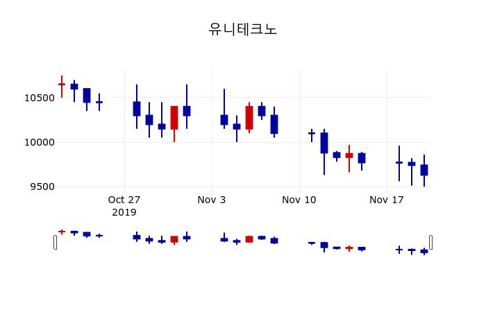▲지난 30영업일 동안 유니테크노 주가변동정보