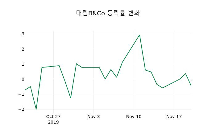 ▲지난 2주간의 등락률 변동정보