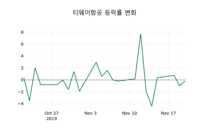 ▲지난 2주간의 등락률 변동정보