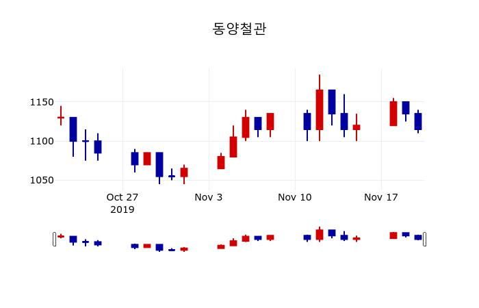 ▲지난 30영업일 동안 동양철관 주가변동정보