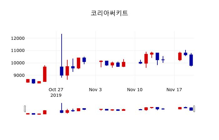 ▲지난 30영업일 동안 코리아써키트 주가변동정보