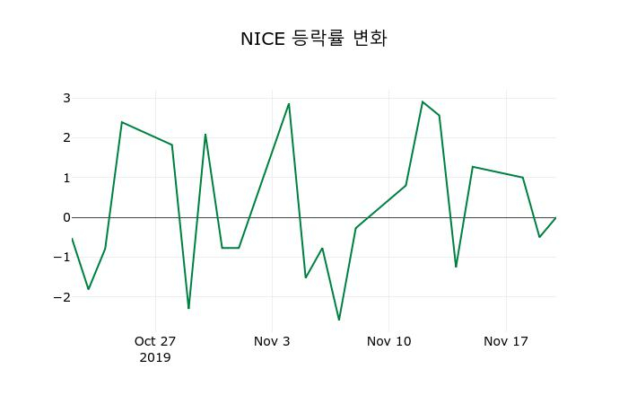 ▲지난 2주간의 등락률 변동정보