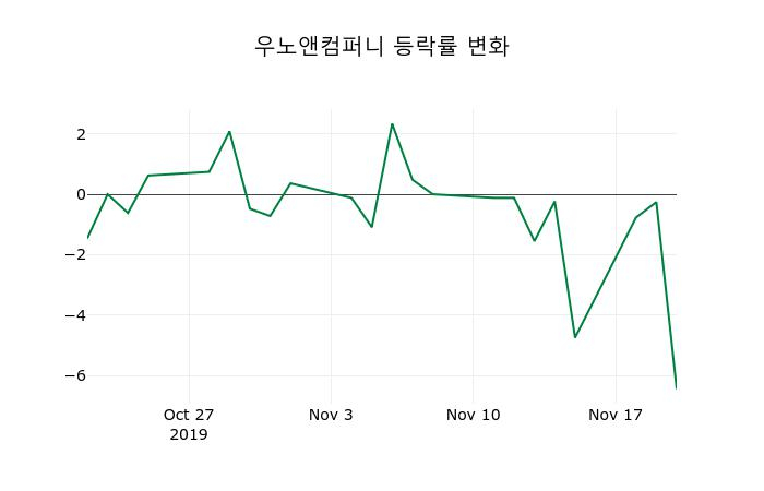 ▲지난 2주간의 등락률 변동정보