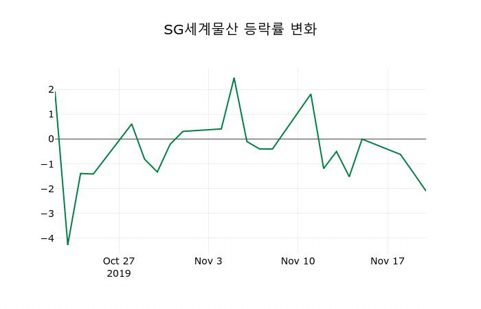 ▲지난 2주간의 등락률 변동정보