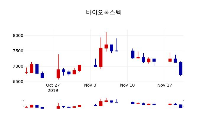 ▲지난 30영업일 동안 바이오톡스텍 주가변동정보