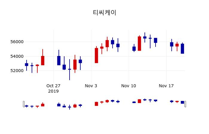 ▲지난 30영업일 동안 티씨케이 주가변동정보