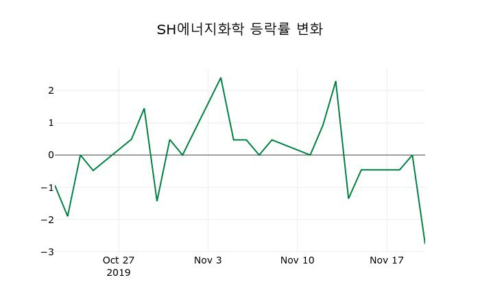 ▲지난 2주간의 등락률 변동정보