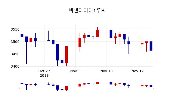 ▲지난 30영업일 동안 넥센타이어1우B 주가변동정보