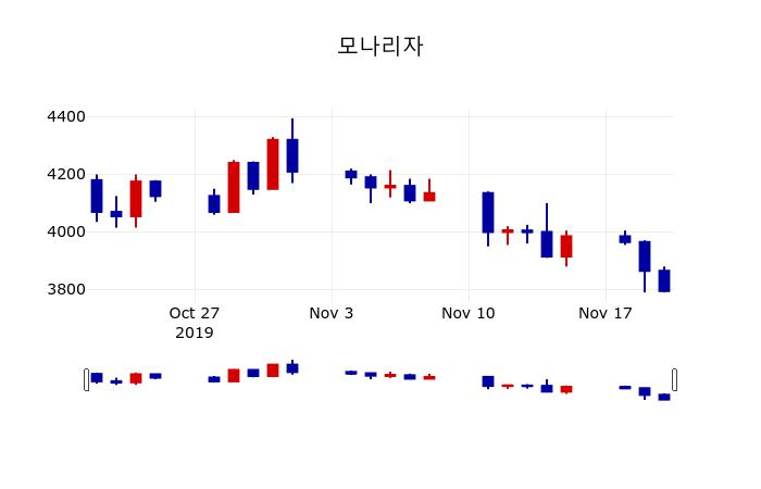 ▲지난 30영업일 동안 모나리자 주가변동정보
